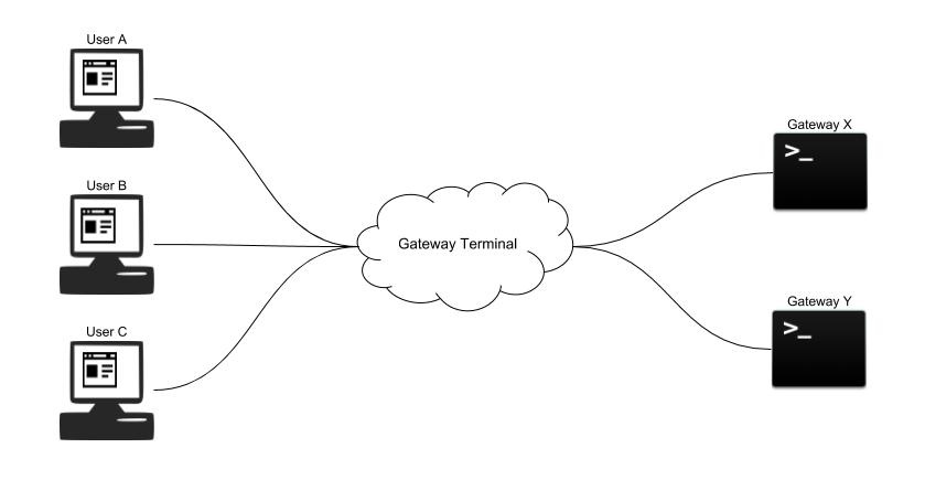 Gateway Terminal Service