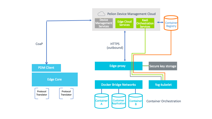 Pelion Edge diagram