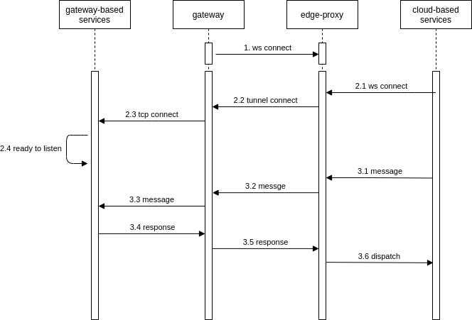 edge-proxy-work-flow