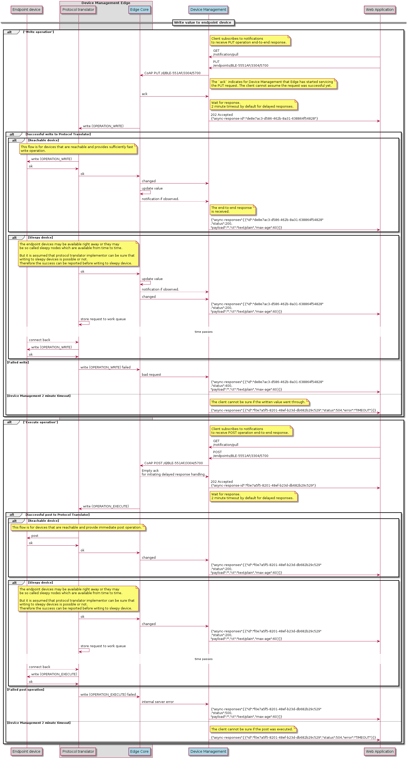 Write sequence