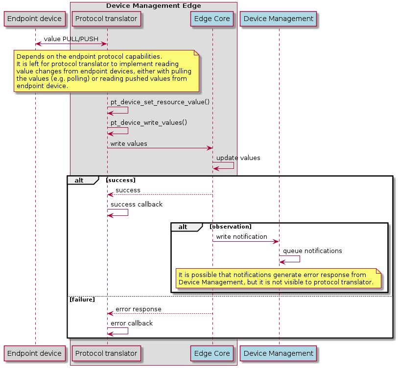 Endpoint device value write