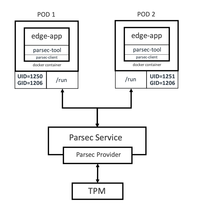Diagram showing Pods with different user permissions running the same container application