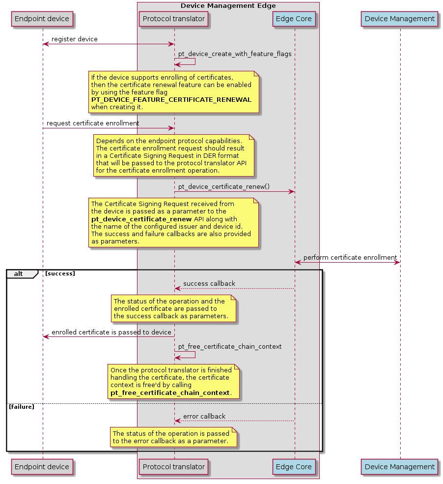 Sequence diagram for device-initiated certificate enrollment