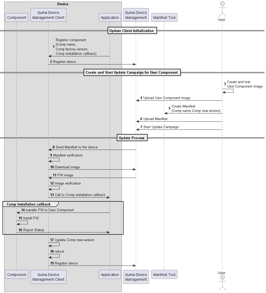 Implementing component update - Connecting devices | Izuma Device ...