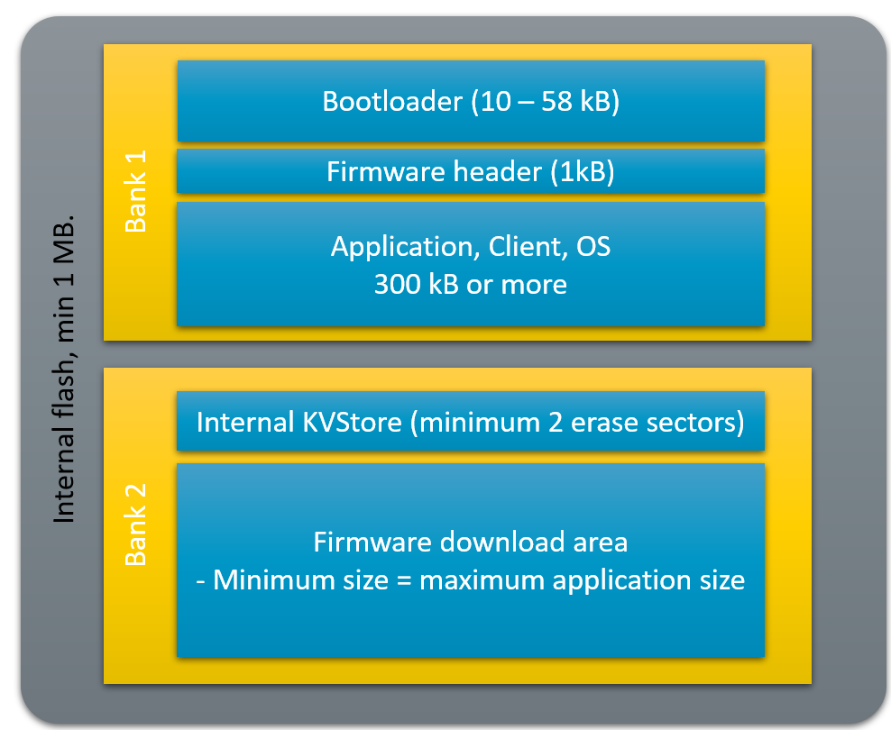 Internal-flash-only memory map illustration