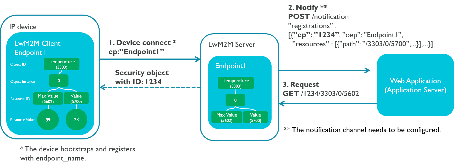 Cloud Device ID