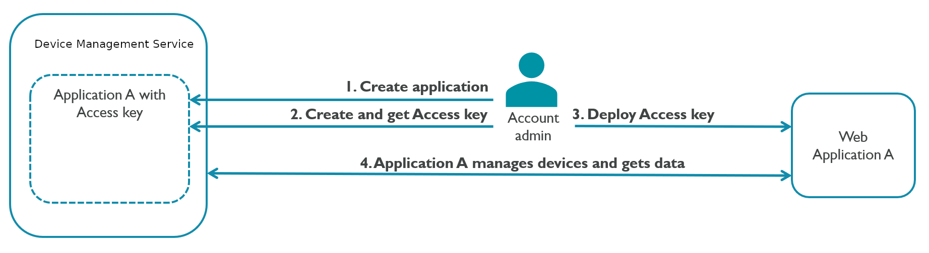 Application access management
