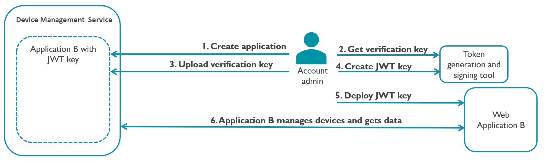 Application access management
