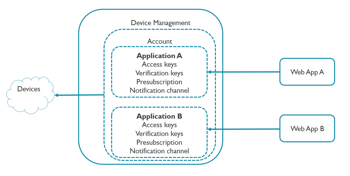 Application access management