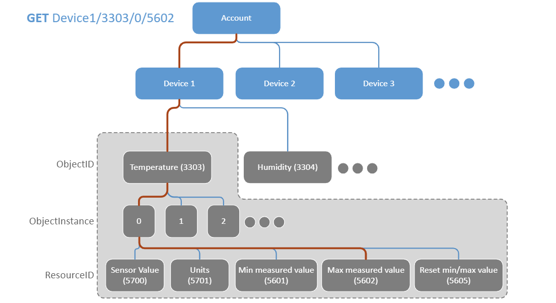 Object-model