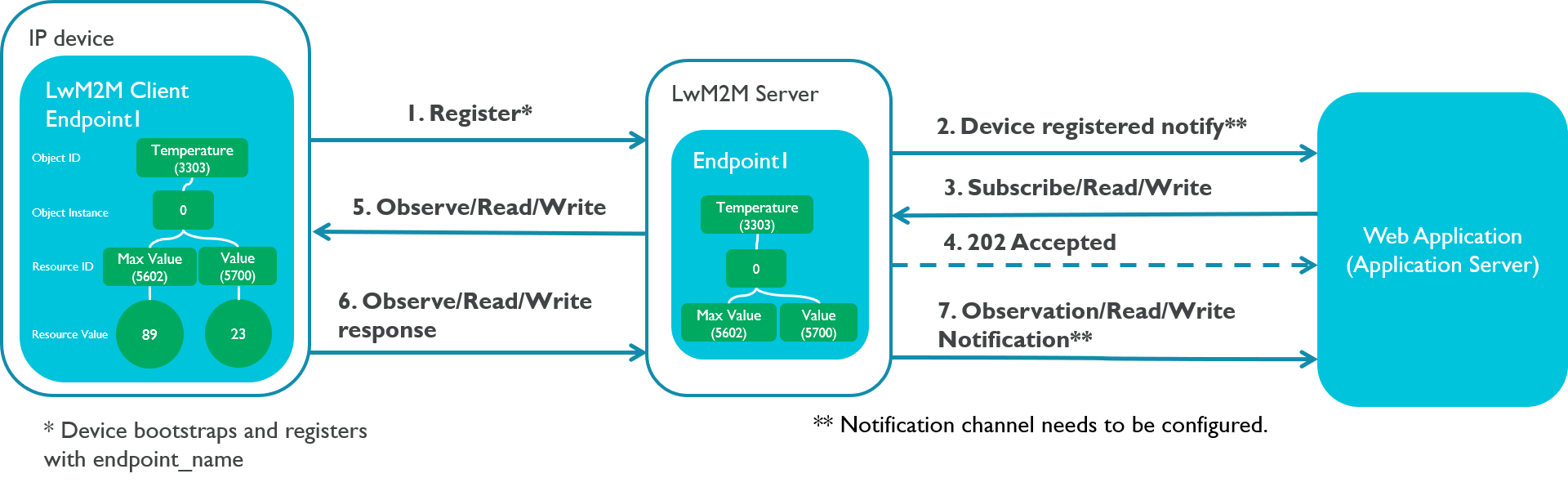 Cloud Connect LwM2M Communication