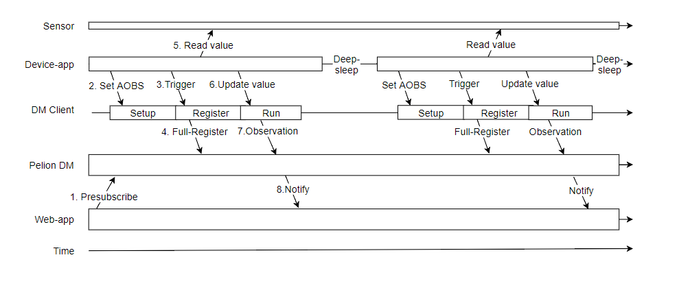 Auto-observe