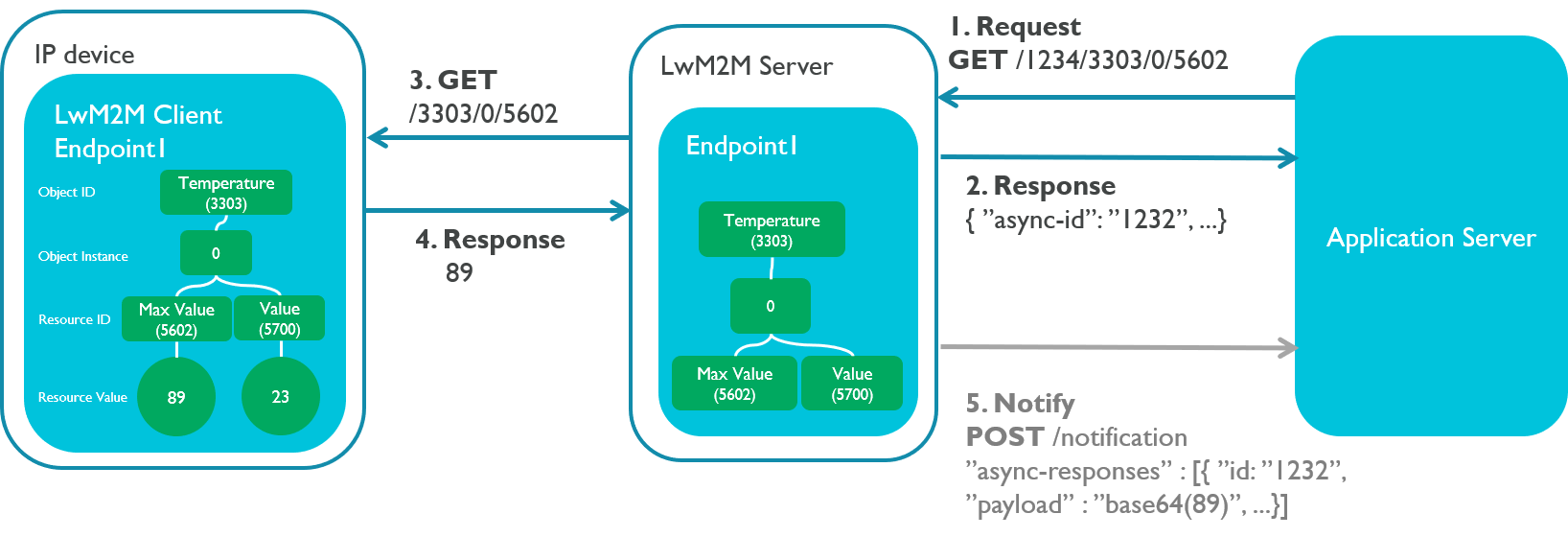 Device management interface