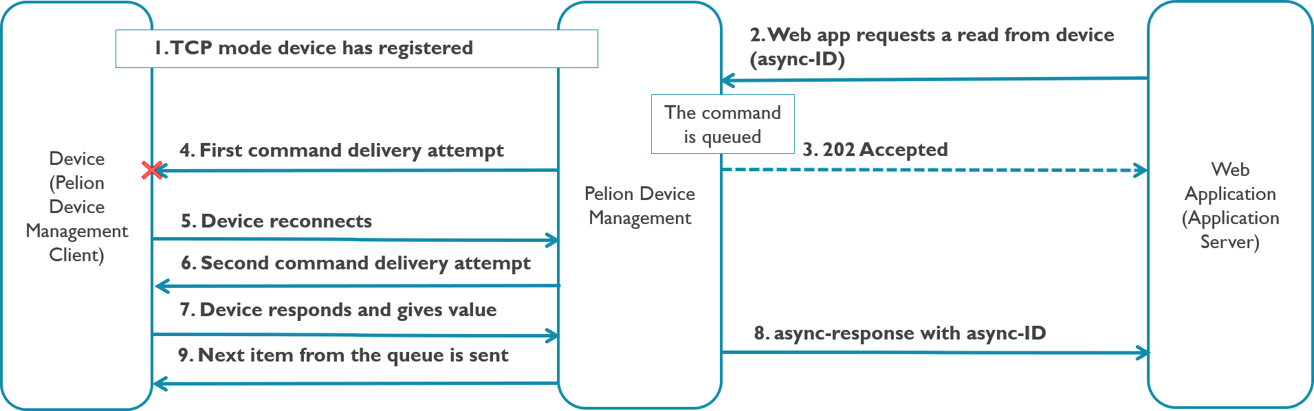 Guaranteed delivery to TCP mode device