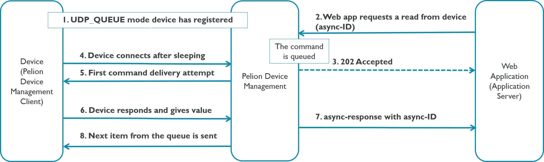 Guaranteed delivery to UDP_QUEUE mode device