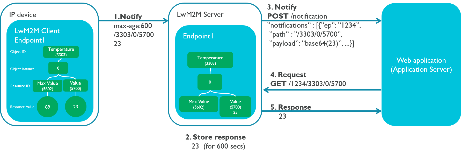 Resource cache