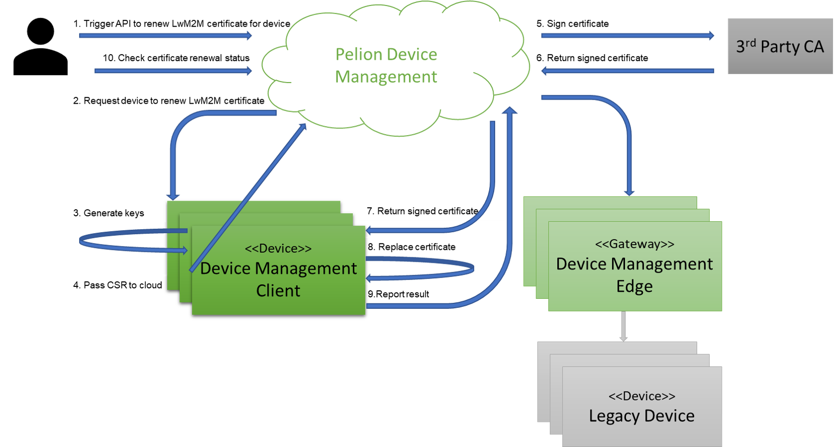 Cert renewal overview