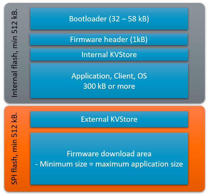 Internal flash and SPI flash memory map illustration