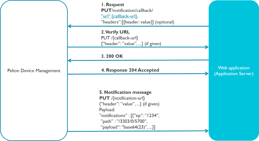 Callback interface