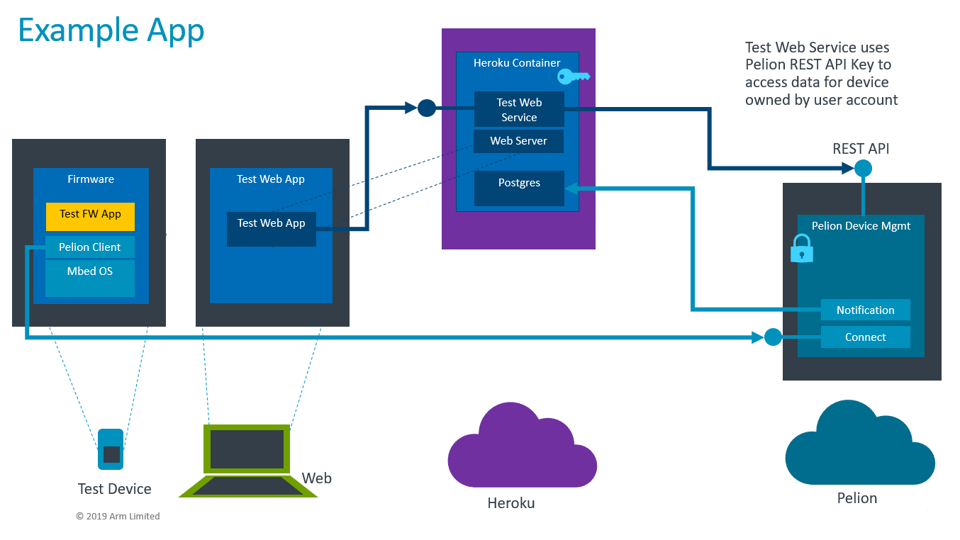 Example application architecture