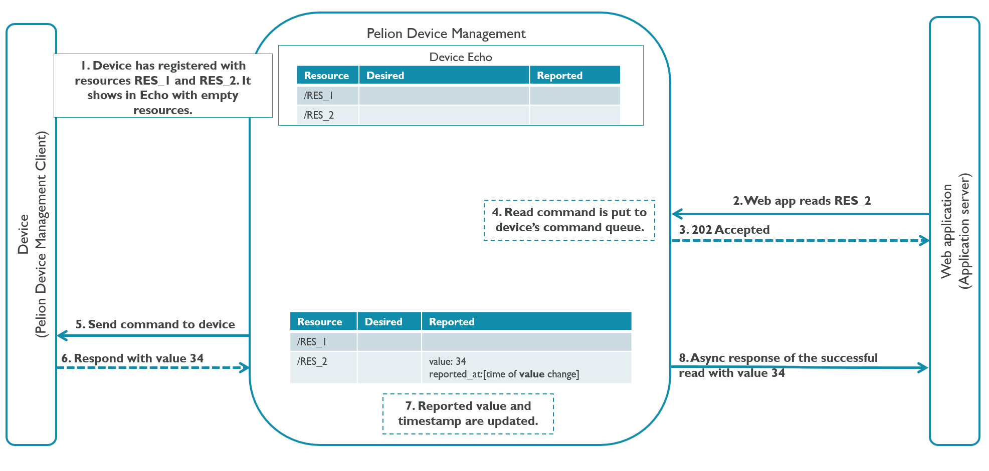 Device Echo read resource