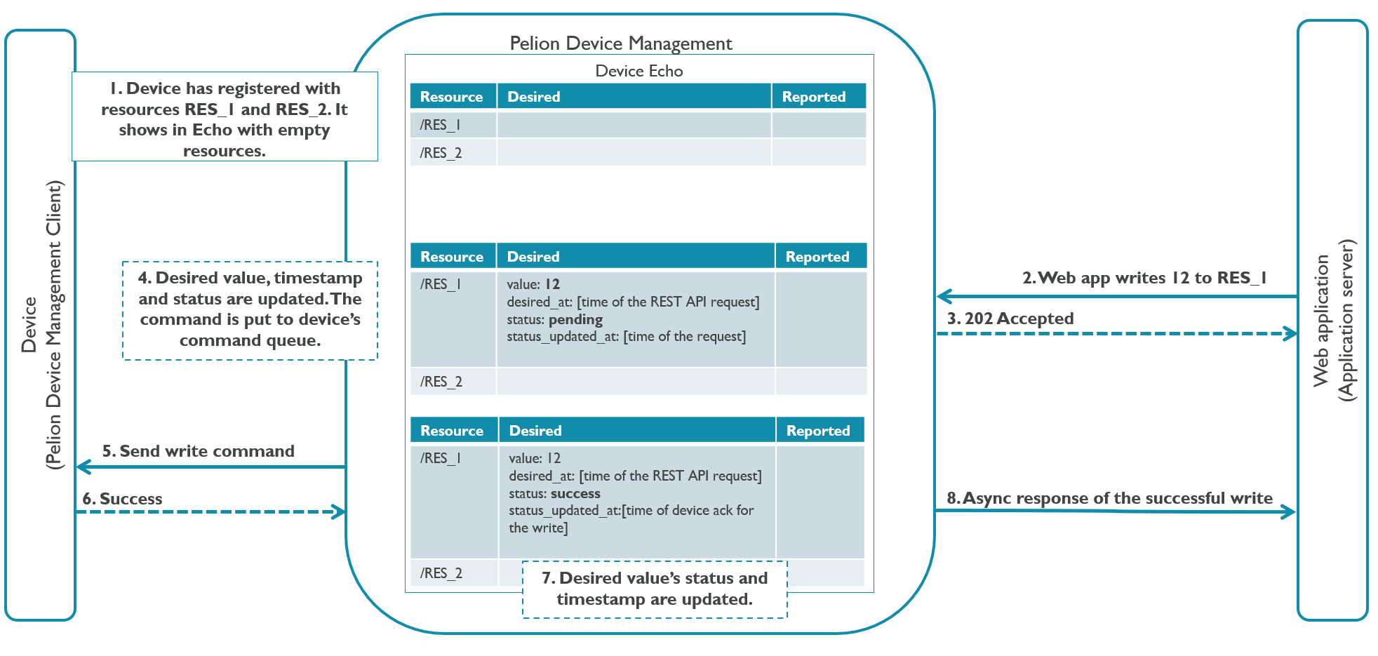 Device Echo write resource